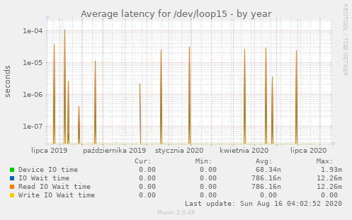 Average latency for /dev/loop15