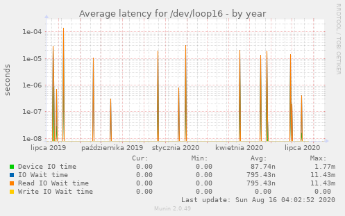 Average latency for /dev/loop16