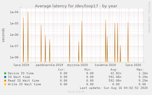 Average latency for /dev/loop17