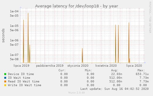 Average latency for /dev/loop18