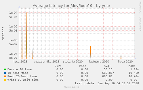 Average latency for /dev/loop19