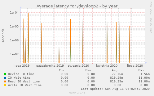 Average latency for /dev/loop2