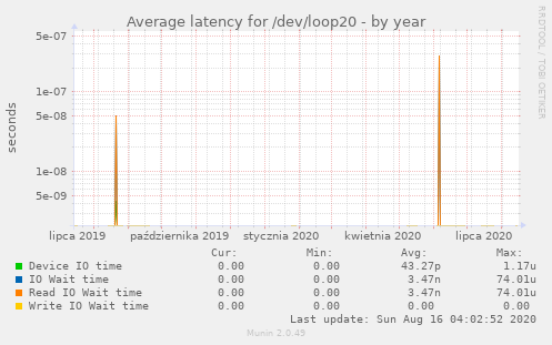 Average latency for /dev/loop20