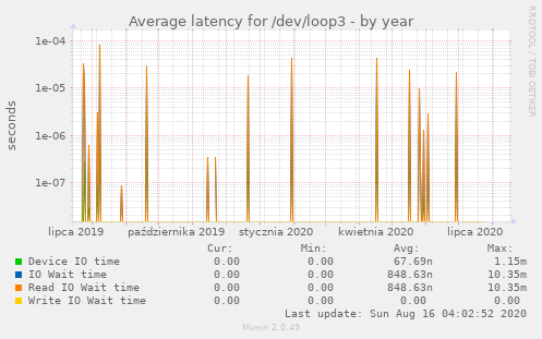 Average latency for /dev/loop3