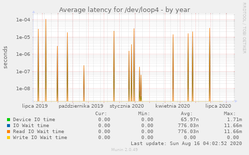 Average latency for /dev/loop4