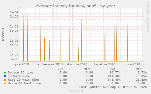 Average latency for /dev/loop5