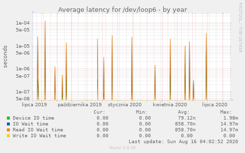 Average latency for /dev/loop6