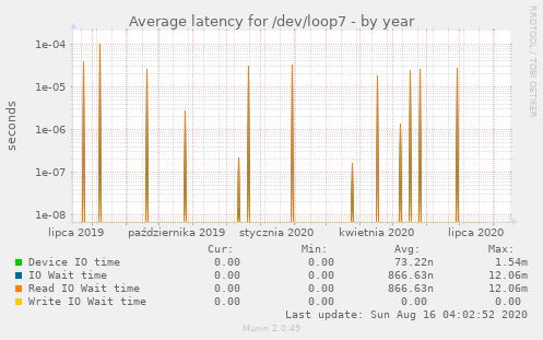 Average latency for /dev/loop7