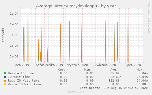 Average latency for /dev/loop8