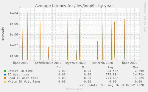 Average latency for /dev/loop9