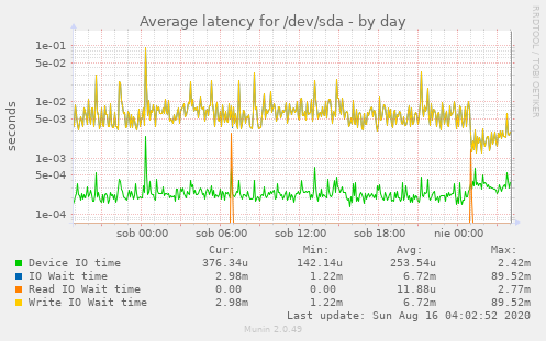 Average latency for /dev/sda