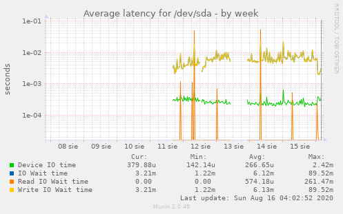 Average latency for /dev/sda