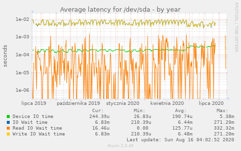 Average latency for /dev/sda