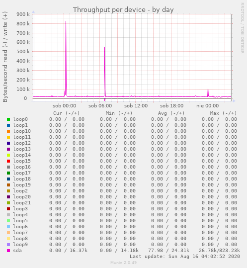 Throughput per device