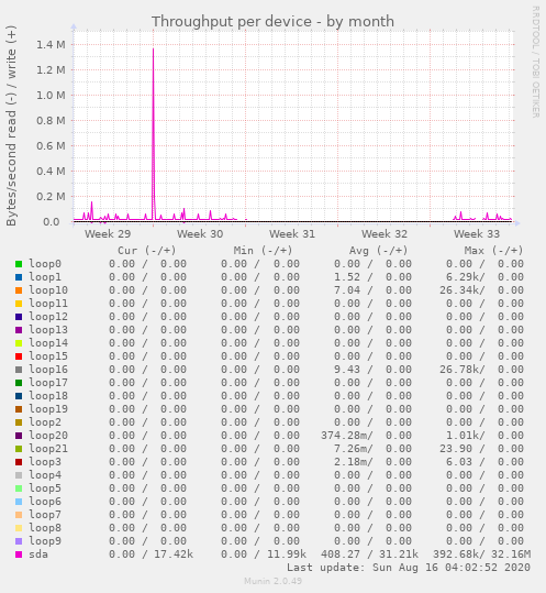 Throughput per device