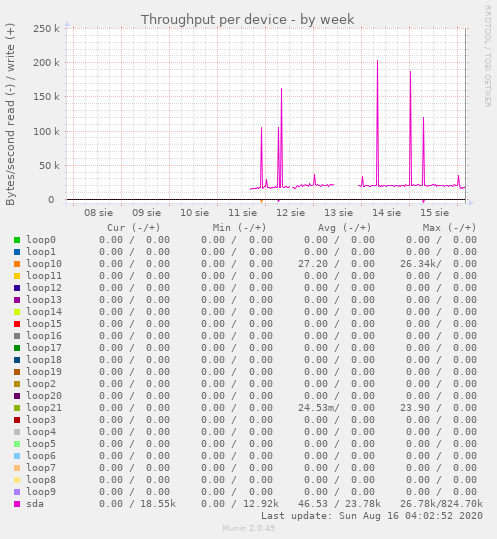 Throughput per device