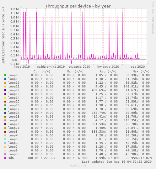 Throughput per device