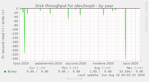 Disk throughput for /dev/loop0