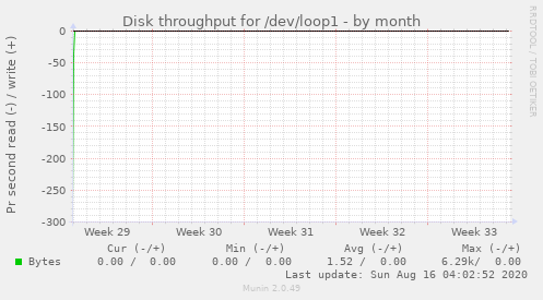 monthly graph