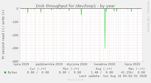 Disk throughput for /dev/loop1