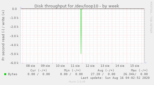 Disk throughput for /dev/loop10