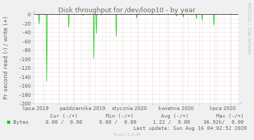 Disk throughput for /dev/loop10