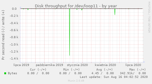 Disk throughput for /dev/loop11