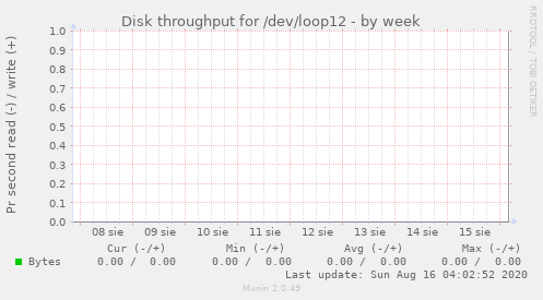 Disk throughput for /dev/loop12