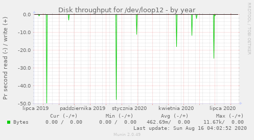 Disk throughput for /dev/loop12