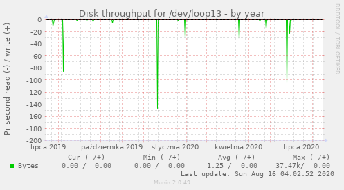 Disk throughput for /dev/loop13