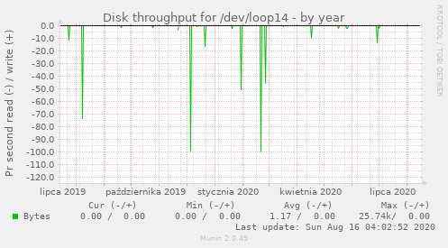 Disk throughput for /dev/loop14