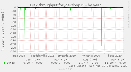 Disk throughput for /dev/loop15