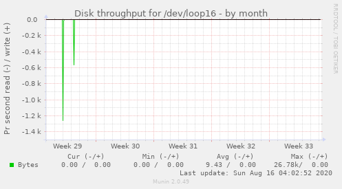 monthly graph