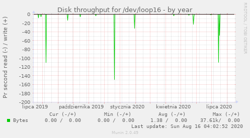 Disk throughput for /dev/loop16