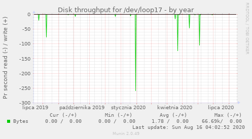 Disk throughput for /dev/loop17