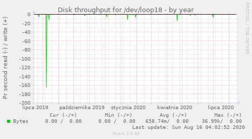 Disk throughput for /dev/loop18