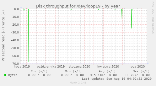 Disk throughput for /dev/loop19