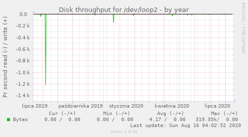 Disk throughput for /dev/loop2