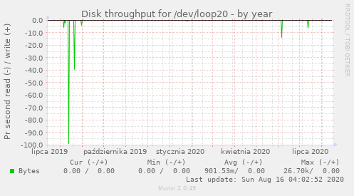 Disk throughput for /dev/loop20