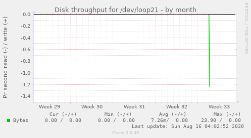 monthly graph