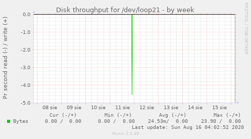 Disk throughput for /dev/loop21