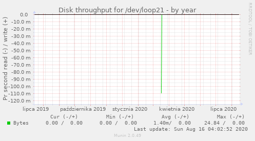 Disk throughput for /dev/loop21