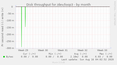 monthly graph