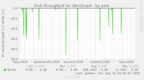 Disk throughput for /dev/loop3