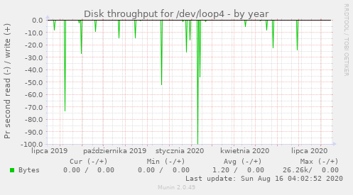 Disk throughput for /dev/loop4