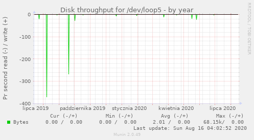 Disk throughput for /dev/loop5