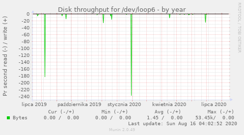 Disk throughput for /dev/loop6