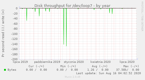 Disk throughput for /dev/loop7