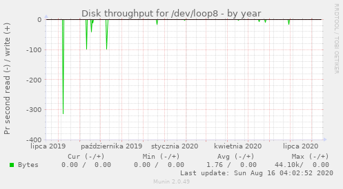 Disk throughput for /dev/loop8