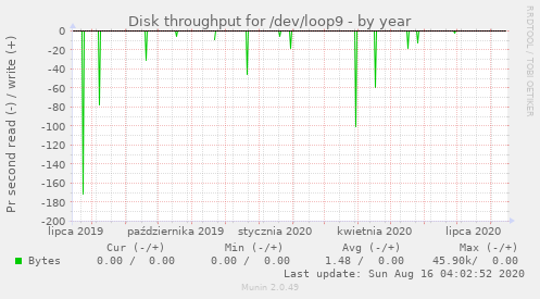 Disk throughput for /dev/loop9